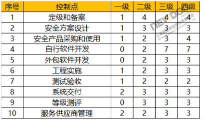 軟件銷售眼中的等級保護(hù)2.0 從標(biāo)準(zhǔn)到實(shí)戰(zhàn)的權(quán)威解讀